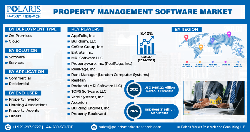 Property Management Software Market size